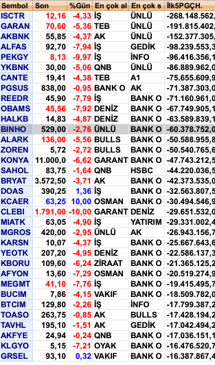 Para Çıkışı Olan Hisse Senetleri
#ISCTR #GARAN #AKBNK #ALFAS #PEKGY #YKBNK #CANTE #PGSUS #REEDR #OBAMS #HALKB #BINHO #ALARK #ZOREN #KONYA #SAHOL #BRYAT #DOAS #KCAER #CLEBI #MIATK #MGROS #KARSN #YEOTK #KBORU #AFYON #MEGMT #BUCIM #BTCIM #TOASO #TAVHL #AKFYE #KLGYO #GRSEL #NUHCM