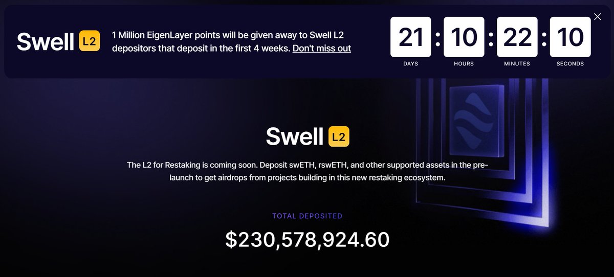 Săn Airdrop NGHÌN ĐÔ với Layer 2 của Swell - Nền tảng thu hút hơn $200M sau 1 tuần ra mắt
@swellnetworkio hiện là 1 trong 5 giao thức Liquid Restaking có TVL lớn nhất hiện tại. Với việc ra mắt Layer 2 chuyên biệt dành cho Restaking, #Swell dự kiến muốn trở