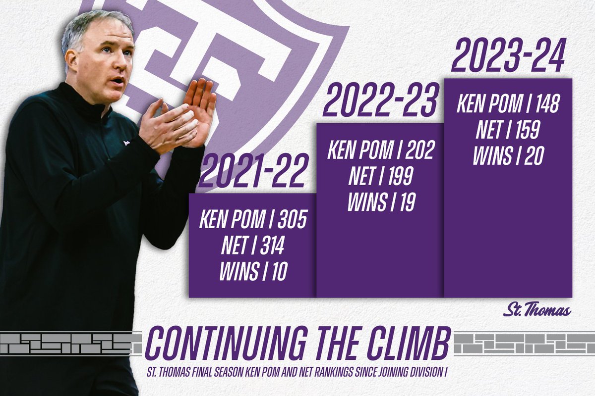 Taking it in stride 📈 The Tommies are one of two teams to transition since 2001 to improve its win total each of its first three years AND reach 20 wins during its third season #RollToms