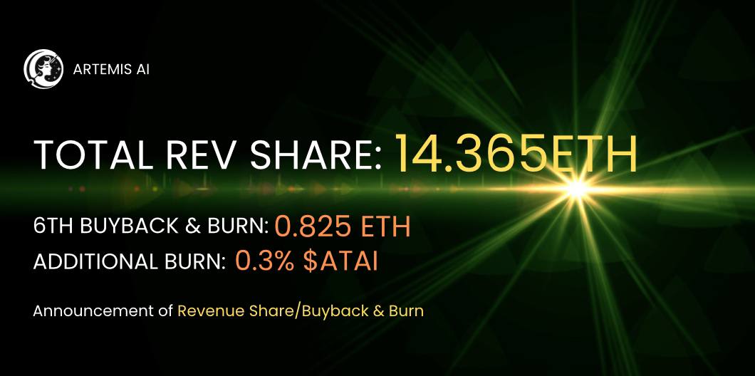 artemisai_erc's tweet photo. Completion of Our Weekly Revenue Sharing

Hello, community!
We are pleased to announce that our weekly revenue share has been completed.

This week, profit of 0.825 ETH was generated and was fully utilized for buyback & burn of $ATAI.

➡️ Buyback
https://t.co/XBstVSoQiT

https://t.co/570VRFUFyv

➡️ Burn
https://t.co/DAOrBo5DNi

Furthermore, in accordance with our gradual token burn system (https://t.co/yTDs4yG47v), we have additionally burned 0.3% of total supply of $ATAI, amounting to 3m tokens.

➡️ Additional Burn
https://t.co/f983MVf3J1

Best,
Artemis AI Team