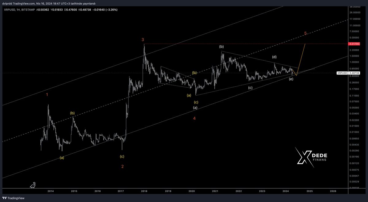 $XRP hala geçerli