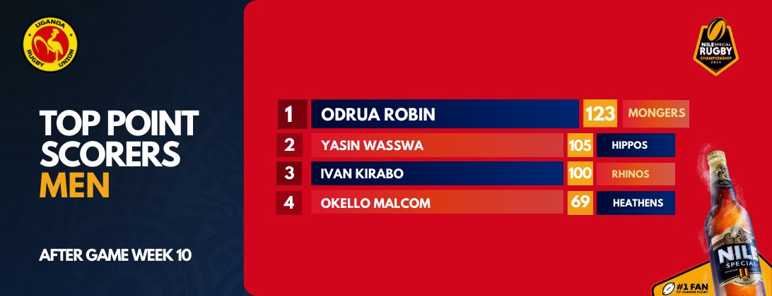 Men Top Point Scorers After Game Week 10 of the #NSRC2024. #RaiseYourGame #GutsGritGold #NSRC2024