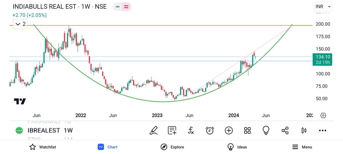 #IBREALEST
CMP :134.10

Around 120  good support level..

Can buy at correction 120-125 range..

#StockMarketindia
#StocksToWatch
#stockmarkets #Stockstobuy 
#RCBvSRH #Nifty #Century #BreakoutStock #swingtrade