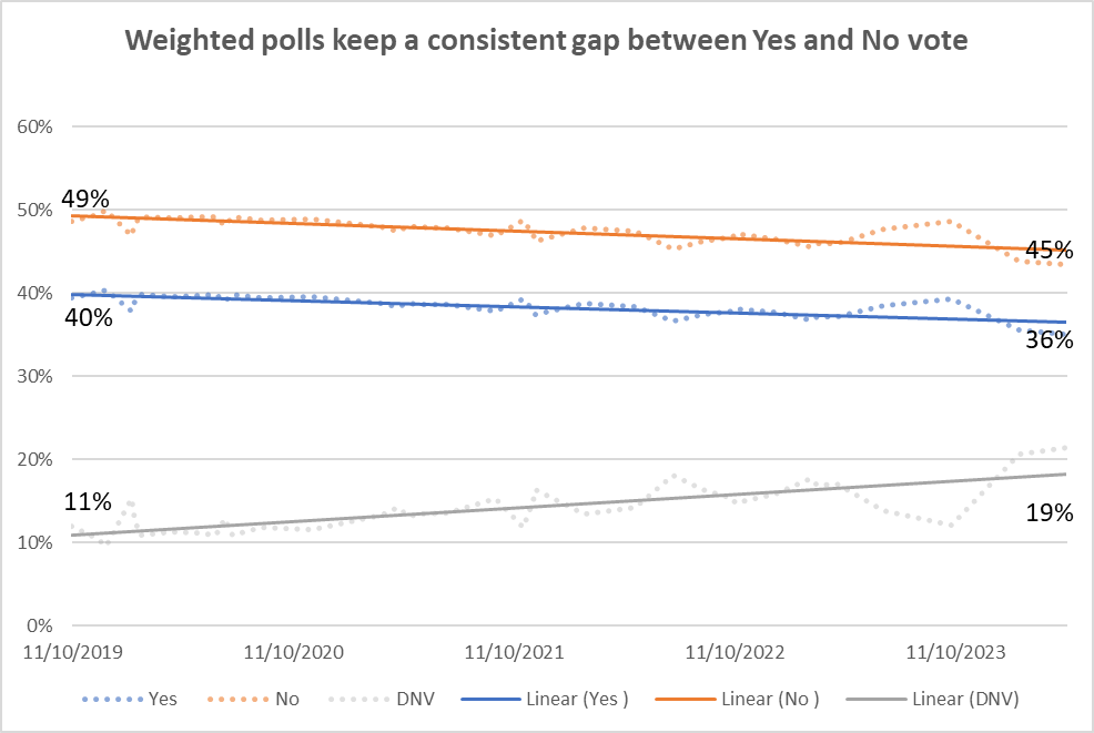 Weighted samples boost the No vote % by keeping an artificial gap of 8 or 9 points. In reality the gap is now only 2 or 3 points. Many pollsters also suppress the % of new voters - likely around 29% of the electorate now.
#Indyref2