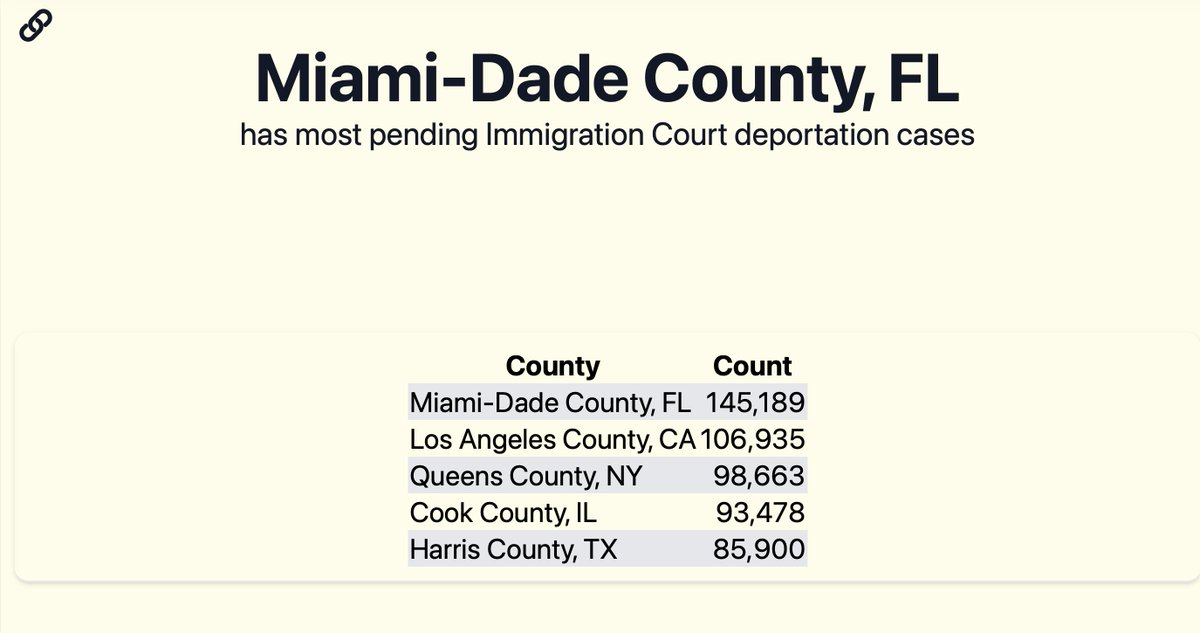 Miami-Dade County, FL, has the most residents with pending Immigration Court deportation cases (as of the end of March 2024).