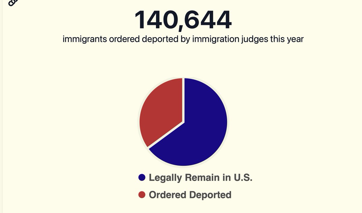 So far this fiscal year (through March 2024), immigration judges have issued removal and voluntary departure orders in 35.1% of completed cases, totaling 140,644 deportation orders.