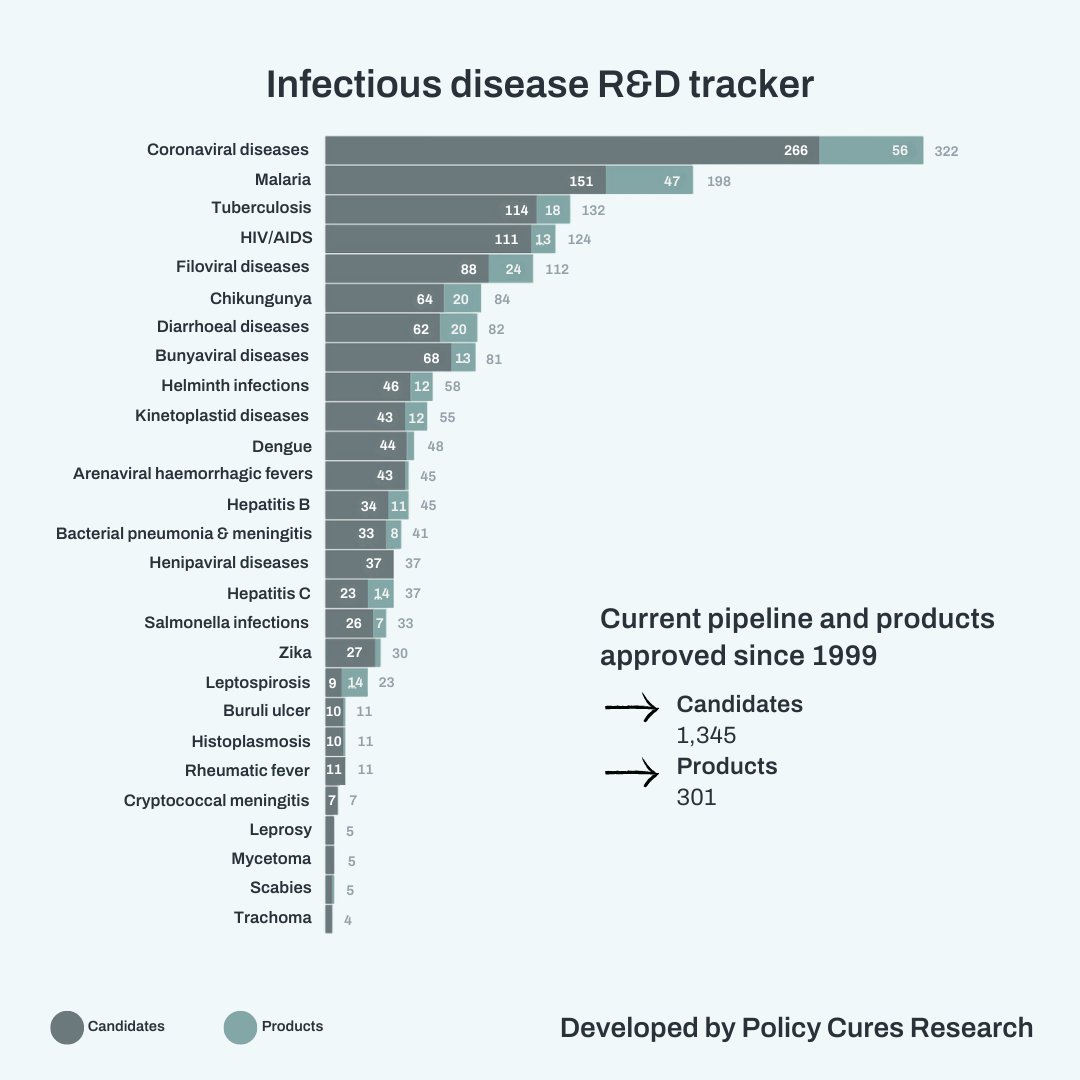 #DYK that there are 1,345 active candidates in the pipeline targeting neglected & emerging infectious diseases? This finding from @PolicyCures Research's Infectious Disease R&D pipeline tracker shows the importance of #innovation to address global health issues. 👇