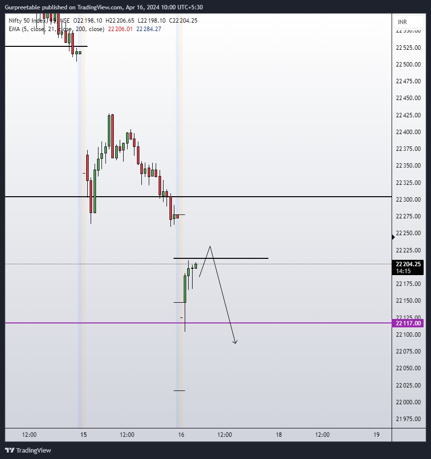 Gurpreetable's tweet photo. Before and after. 
#optiontrading #nseindia #StockMarket https://t.co/WvNGPnisNz