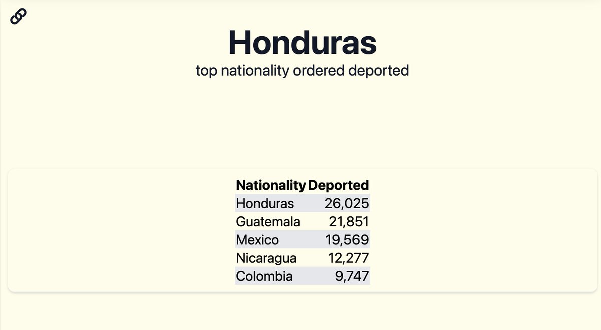 So far in FY 2024 (through March 2024), immigrants from Honduras top list of nationalities with largest number ordered deported.