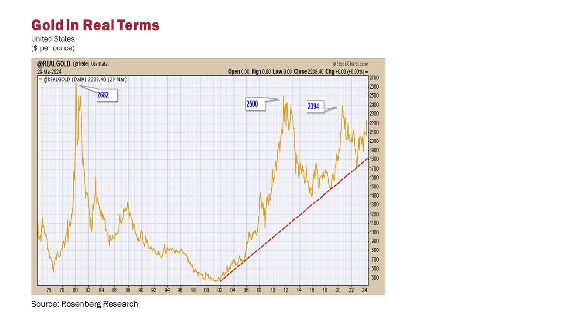 How much higher can gold go? Consider that while the yellow metal is at a record high in nominal terms, it is still almost 20% below its prior peak in real terms!