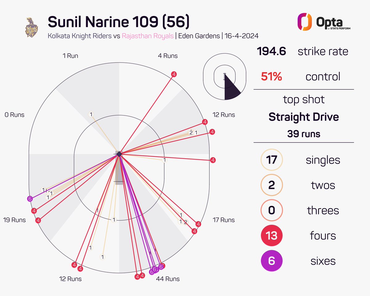 109 - Sunil Narine's 109 against Rajasthan Royals is the second highest knock by any @KKRiders batter in @IPL history behind @Bazmccullum's 158* against RCB; Narine is only the third KKR batter to score a century in the competition (also @venkateshiyer). Rejuvenated. #KKRvRR