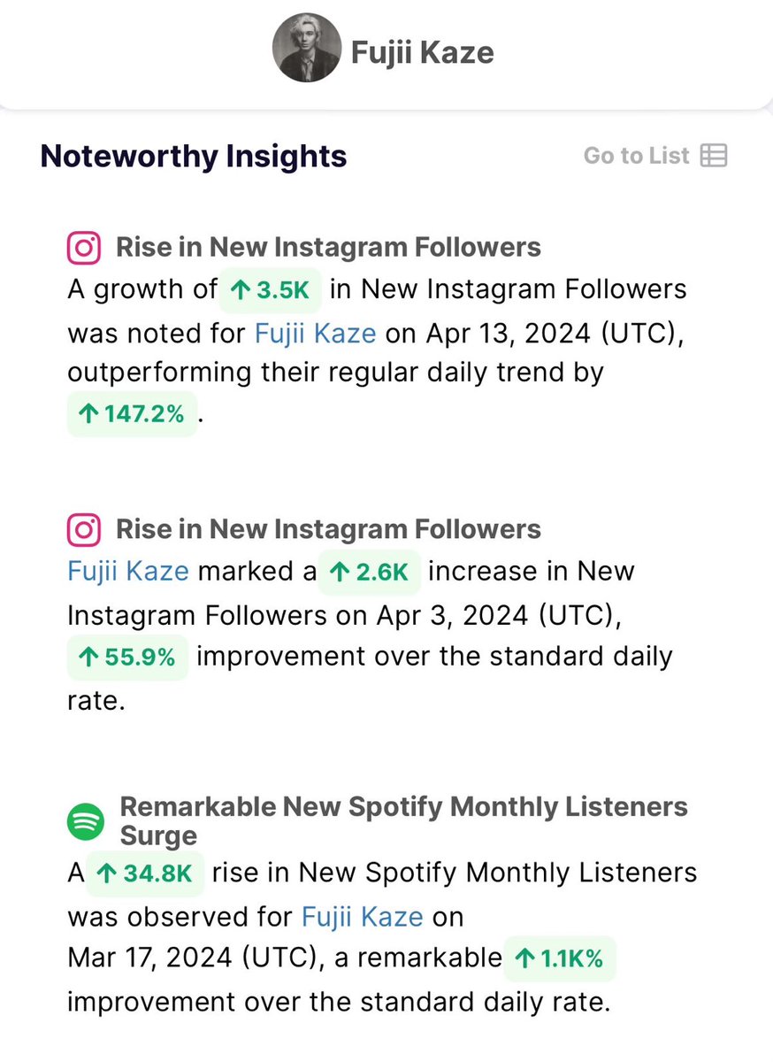 久しぶりに #Chartmetric のデータを見てみたら風さんのソーシャルネットワークとSpotifyのリスナー数の増加が特筆すべきインサイトとして記載されてました　広がってる感が嬉しいね (データ掲載許可頂いてます) @MusicAllyJapan