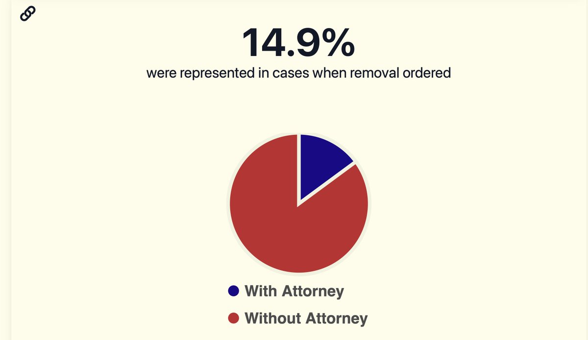 Only 14.9% of immigrants, including unaccompanied children, had an attorney to assist them in Immigration Court cases when a removal order was issued in March 2024 .