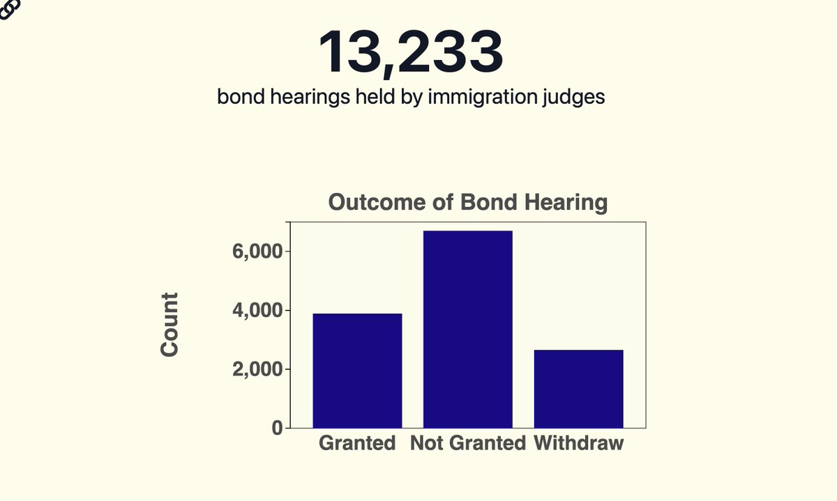 Immigration judges have held 13,233 bond hearings so far in FY 2024 (through March 2024). Of these 3,888 were granted bond.