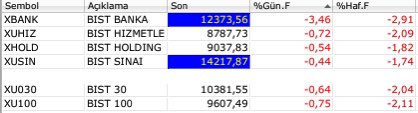 Borsa performansının 4 ana sektör (banka, holding, hizmet ve sınai) içerisinde sınai hariç diğerlerinin realizasyon sürecindeki isteğini aktarmıştım. Gerek endeksin kendisi gerekse ana sektörlerin bu hareketini tepki olarak okumak lazım...