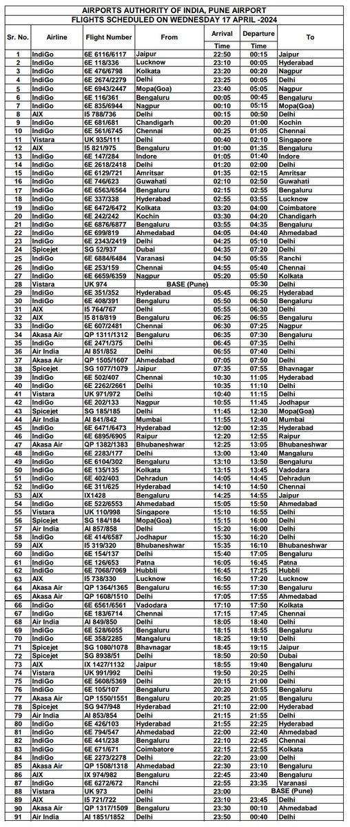 #PuneAirport #SummerSchedule24 १७ एप्रिल २०२४ रोजी नियोजित उड्डाणे. १७ अप्रैल २०२४ को निर्धारित उड़ानें। Flights Scheduled on 17th April 2024. #FlightSchedule #PlanYourTravel @AAI_Official @aairedwr