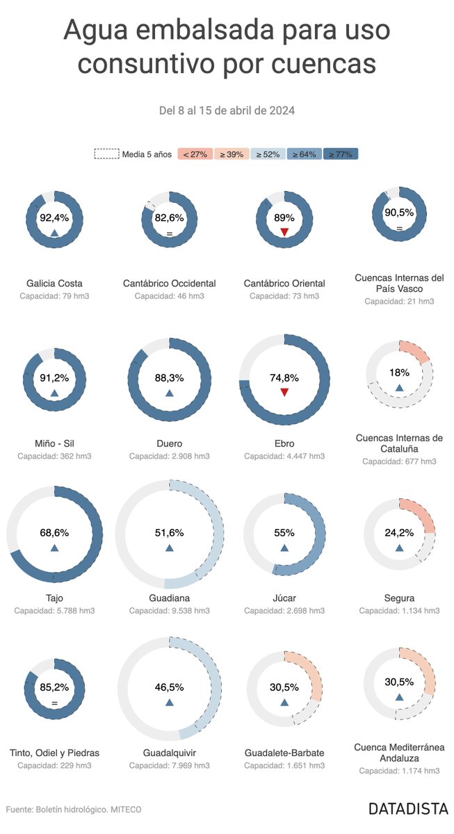 💧AGUA Y SEQUÍA | Descubre cómo están los embalses españoles esta semana 📊 El panel más completo sobre el agua en España agua.datadista.com 👉 Análisis semanal: datadista.com/medioambiente/…