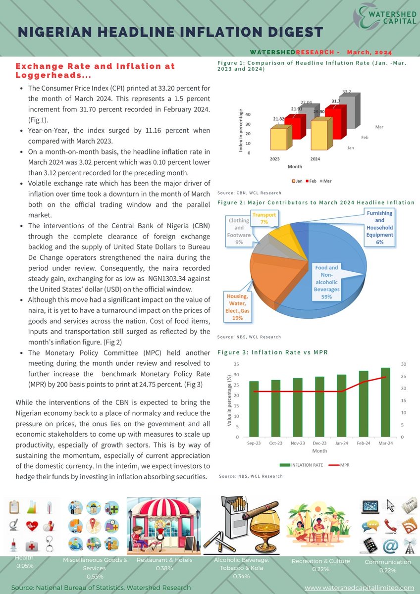 Nigerian Headline Inflation, March 2024 - Our View. #research #economicnews #globaleconomy #finance #investment #inflation #news #headlines #headlinenews #assetmanagement #fundmanagers #fundmanagersinlagos #fundmanagersinnigeria #inflationrate #watershedfundmanagers