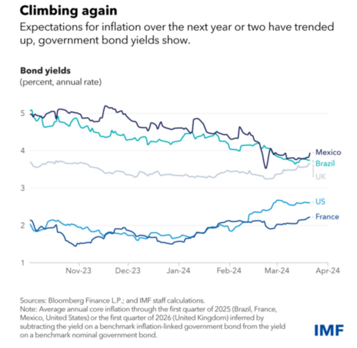 El último kilometro de lucha contra la Inflación requiere cabeza fría: Expectativas de inflación de los mercados (precios de los bonos) by @IMFNews 👇 @Manuj_Hidalgo @rdomenechv @Rafaelpampillon @AngelUbide @bde_Research @judith_arnal @josecdiez @_Herce @AsociacionTCEE @jgjorrin