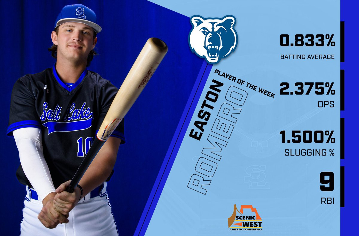 Easton Romero had himself a weekend. Multiple Big AB opportunities & he took full advantage. Add in that he was exceptional behind the plate managing the staff & shutdown the running game w/2-3 Caught Stealing. Scenic West Athletic Conference Player of the Week. 
#BruCru