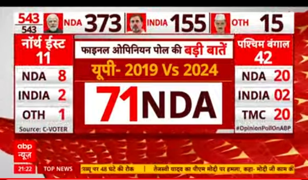 As per ABP news opinion poll, NDA may win 373 seats.
-UP : 73
-Bihar : 33
-Maharashtra: 30
-Odisha : 13
-West Bengal: 20