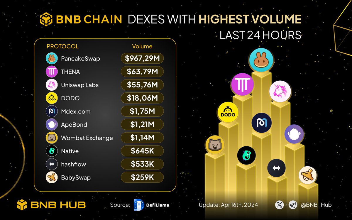 🔥 Let’s discover the BNB chain dexs with highlight volume last 24 hours

🥇@PancakeSwap
🥈@ThenaFi_
🥉@Uniswap

@BreederDodo
@Mdextech
@ApeBond
@WombatExchange
@native_fi
@hashflow
@babyswap_bsc

#Binance $BNB #BSC