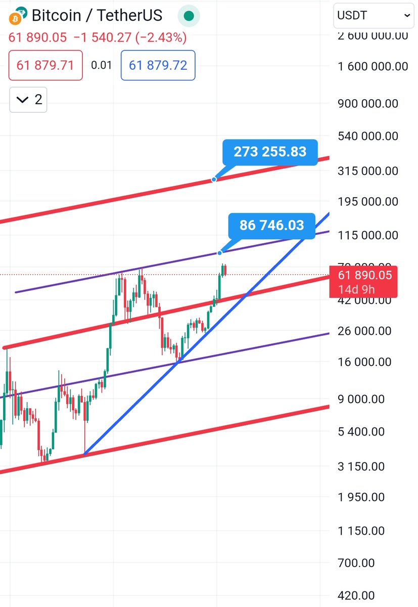 #BTCUSDT altında olan kırmızı çizgi burda da vardı. Aşınca ne oldu grafikte mevcut. Ağalar aşağı derse 43k ya kadar yolu var yukari derse 92k ya kadar yolu var. 17k da alan adam ile burda alacak olan adamın riski aynı olmaz. Ben ana paramı alalı çok oldu maliyetim sıfır.