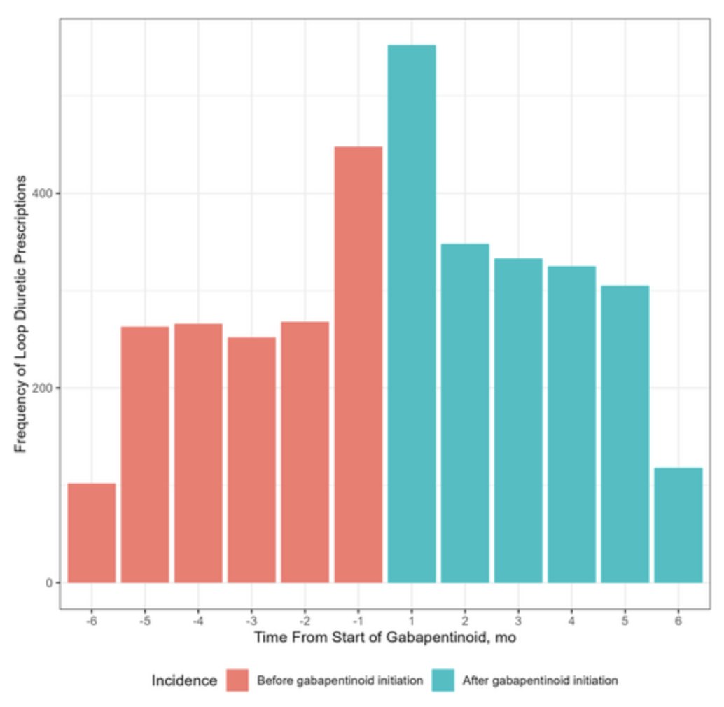 Which older adults are at highest risk of prescribing cascades? A national study of the gabapentinoid–loop diuretic cascade. #geriatrics agsjournals.onlinelibrary.wiley.com/doi/10.1111/jg…