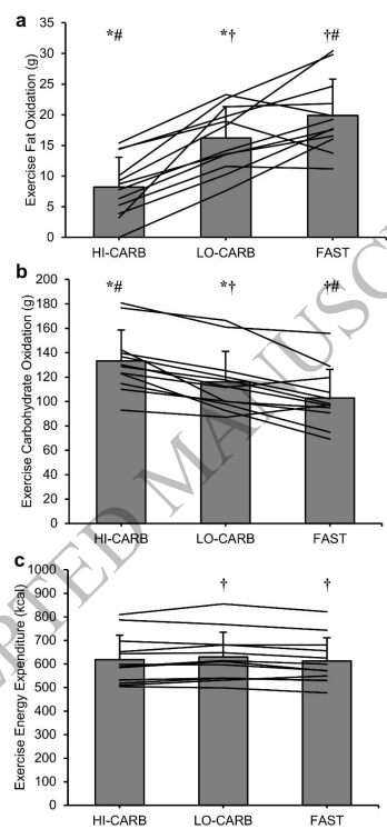 DrMyohead's tweet photo. Substituting carbohydrate at lunch for added protein increases fat oxidation during subsequent exercise in healthy males

From @Tommy_Slater @Sale_ExNut @DrBSteamjets @davejclayton et al 

https://t.co/yMpmPiQKI7 https://t.co/VndiPsMAKP