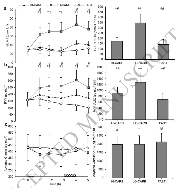 DrMyohead's tweet photo. Substituting carbohydrate at lunch for added protein increases fat oxidation during subsequent exercise in healthy males

From @Tommy_Slater @Sale_ExNut @DrBSteamjets @davejclayton et al 

https://t.co/yMpmPiQKI7 https://t.co/VndiPsMAKP