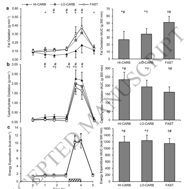 DrMyohead's tweet photo. Substituting carbohydrate at lunch for added protein increases fat oxidation during subsequent exercise in healthy males

From @Tommy_Slater @Sale_ExNut @DrBSteamjets @davejclayton et al 

https://t.co/yMpmPiQKI7 https://t.co/VndiPsMAKP