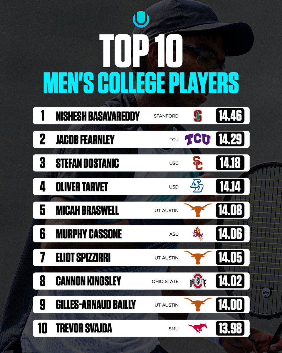 Making moves in April 📈 The TOP men’s college players in the country 👇🇺🇸 #CollegeTennis