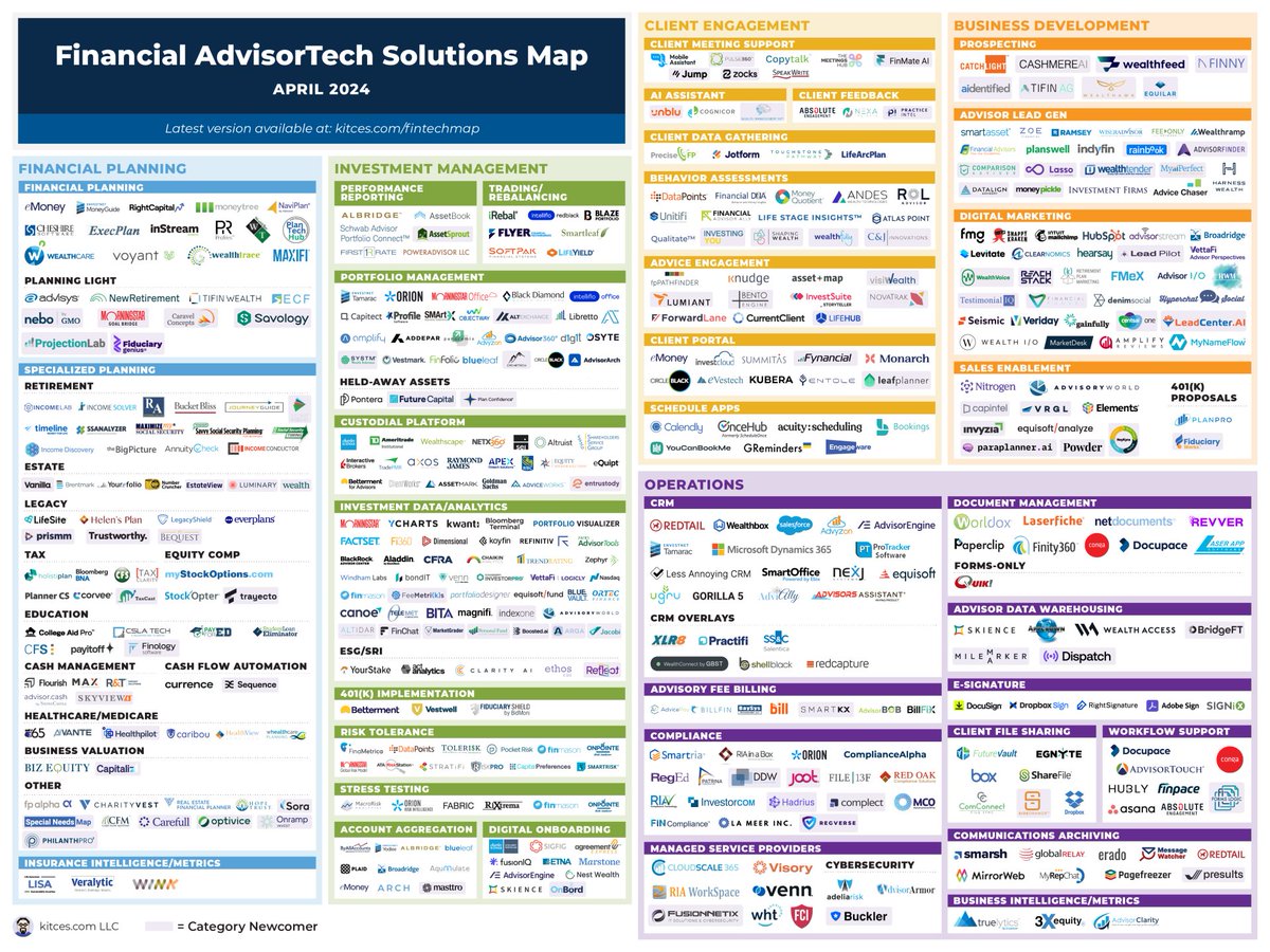This month in #AdvisorTech: - An emerging wave of price increases from long-term AdvisorTech vendors - Startup Wealthfeed raises $2M of venture capital to launch a new digital prospecting tool Plus, new additions to the Map! .... and more! bit.ly/3xgTJJJ