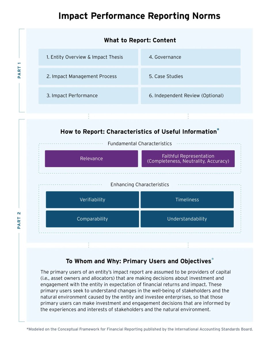 The Impact Performance Reporting Norms, just published by Impact Frontiers, establish shared expectations for reporting impact results by asset managers in private markets.
 
More info available at buff.ly/3Q1SYuq.
#impactinvesting #impactreport #impactmanagement