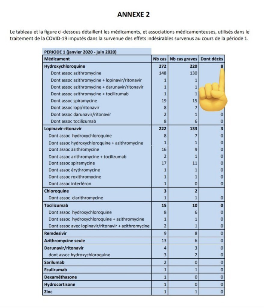 Woodynist's tweet photo. @FrancoisFraiss1 @5_nelson @ToussMichelle Seuls 8 décès imputés en 2020 à l'HCQ sans véritable analyse approfondie (d'autres facteurs auraient pu intervenir selon le médecin en charge du suivi, à Nice).
C'est tout.
Si de rares décès sont liés à HCQ c'est que les médecins étaient nuls: pas d'ECG ou d'analyse électrolytes. https://t.co/irUTDosRW1