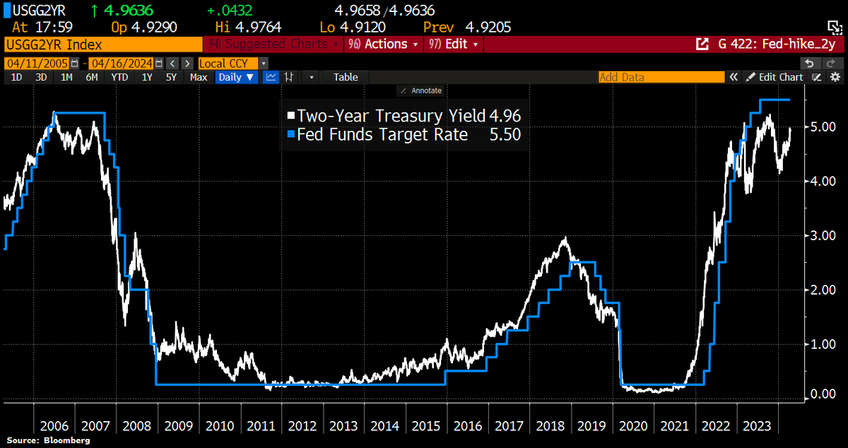 Love that quote from today's @dailydirtnap: 'I’ve seen some crazy things in markets, but I have not yet seen 2yr yields go up 7bps after a direct attack on Israel from Iran.'