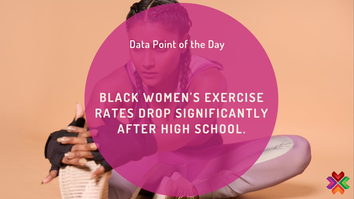 While nearly 70 percent of black women report being physically active during their teenage years, this number drops to around 45 percent as they enter their 20s. 
Source: npr.org
#BlackHistoryMonth #WomensHistoryMonth #HerStory