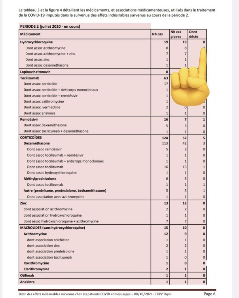 Woodynist's tweet photo. @FrancoisFraiss1 @5_nelson @ToussMichelle Seuls 8 décès imputés en 2020 à l'HCQ sans véritable analyse approfondie (d'autres facteurs auraient pu intervenir selon le médecin en charge du suivi, à Nice).
C'est tout.
Si de rares décès sont liés à HCQ c'est que les médecins étaient nuls: pas d'ECG ou d'analyse électrolytes. https://t.co/irUTDosRW1