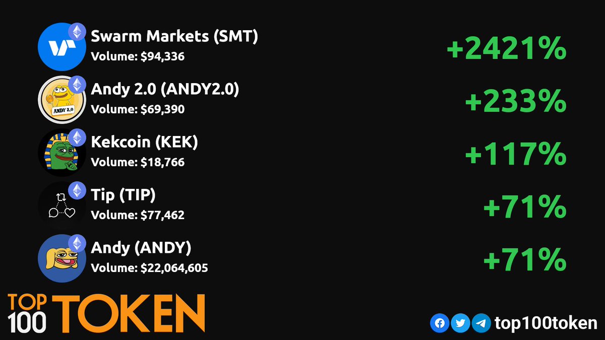 Tuesday DEX gainers! 💎🚀
        
<a href="/SwarmMarkets/">Swarm</a>
<a href="/Andy2_ERC20/">Andy 2.0 Official</a>
<a href="/kekcoin/"></a>
<a href="/tipcoineth/">tipcoin</a>
<a href="/andycoinonerc/">Andy</a>

#ETH #BSC #BASE  #ETHEREUM #BINANCE