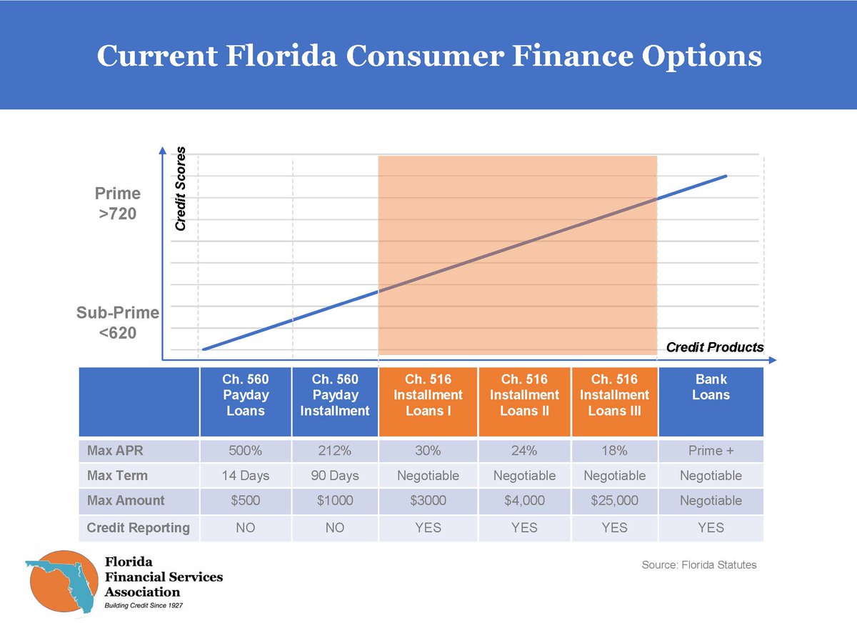 With 40% of Americans having <$400 in savings, where do these Floridians go when they have an emergencies? Predatory internet or out-of-state lenders. #florida #lending #loans #consumerfinance #financialservices #finance