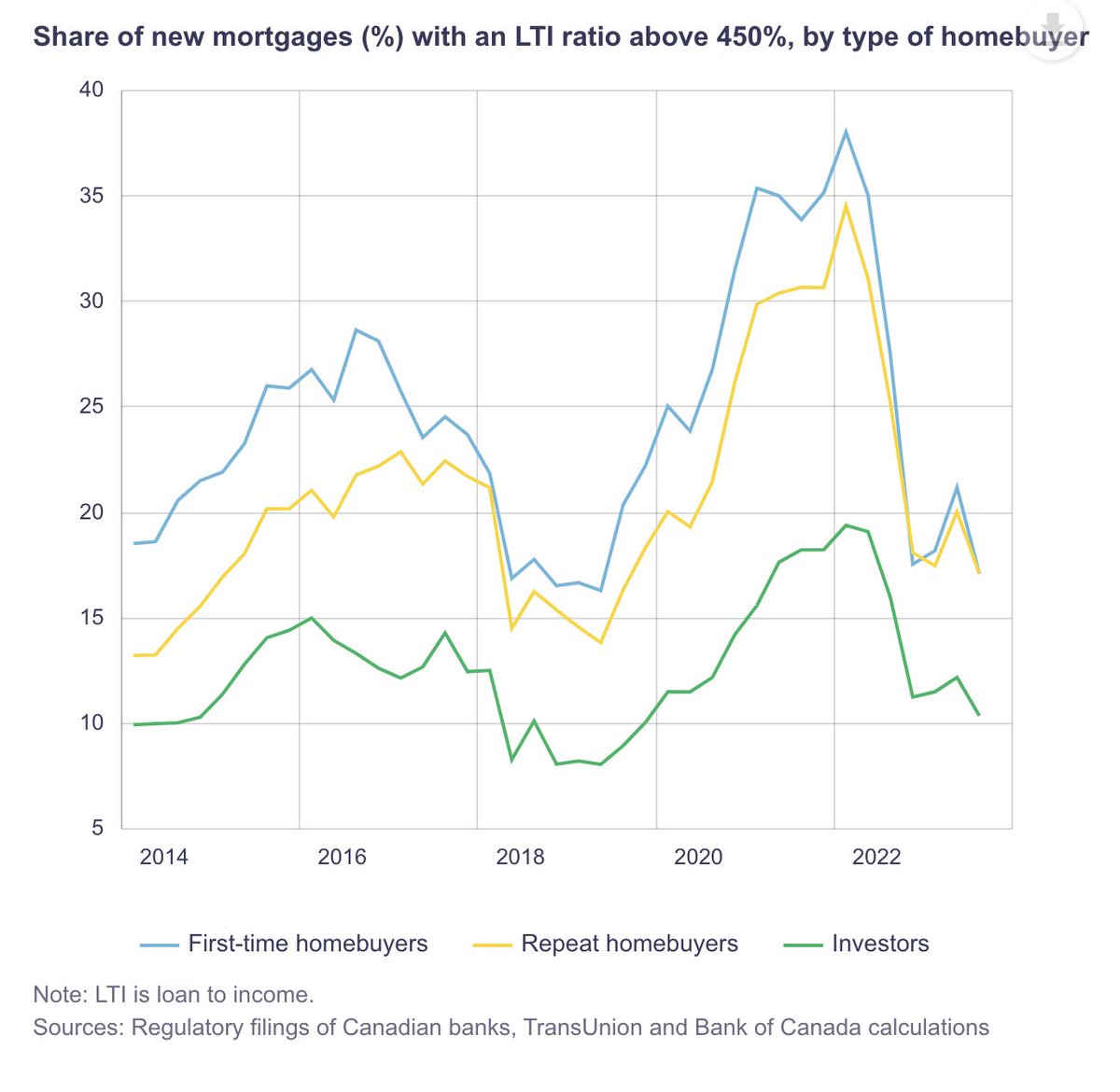 Monetary Policy has been pretty good at getting reducing mortgages above 4.5x income. OSFI plans to get each line in this this chart to 0 as rates come down. Pretty wild honestly.
