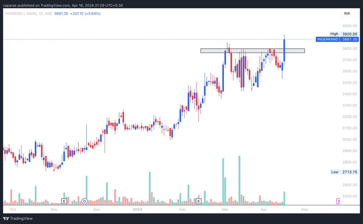 Ashish__Gangwal's tweet image. #INGERRAND

• CMP - 3881 / Keep On Radar 👁️
• Daily Time Frame 📶
• Breakout Stock 💥

@ThetaVegaCap @sunilgurjar01
@caniravkaria @Jagadeesh0203

#Stocks #StocksToBuy #Trading #BreakoutStock #StocksToWatch