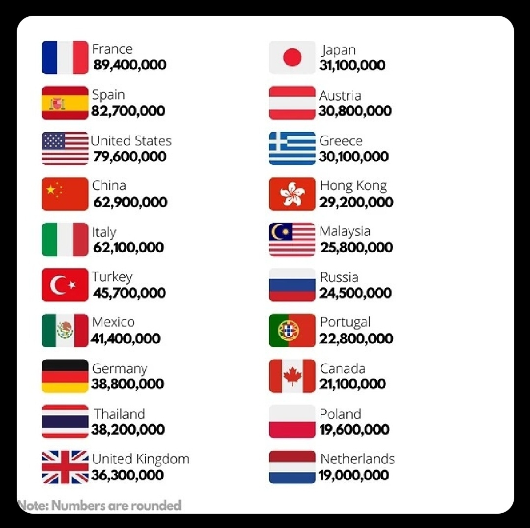 Countries with the most tourists in the world.