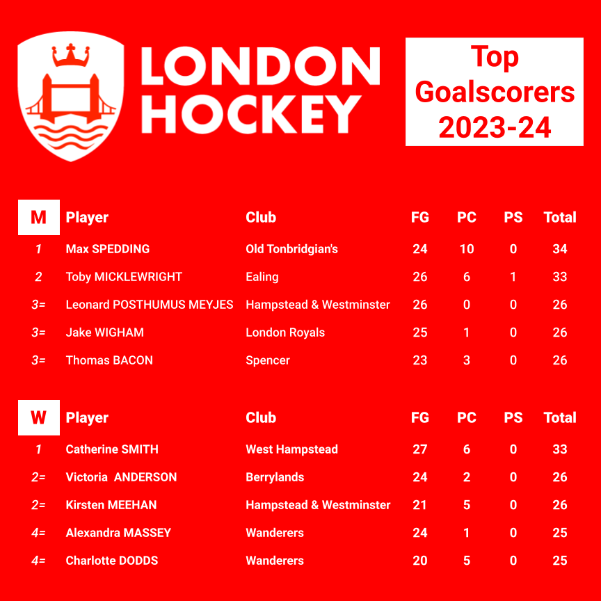 London's Top 5 Men's & Women's goal scorers this season 💥

Congratulations to the top goalscorers on their fantastic goal scoring exploits this season:

Men's divisions:
Max Spedding, Old Tonbridgian's M1 - M D3S 

Women's divisions:
Catherine Smith, West Hampstead W1 - W Div 1