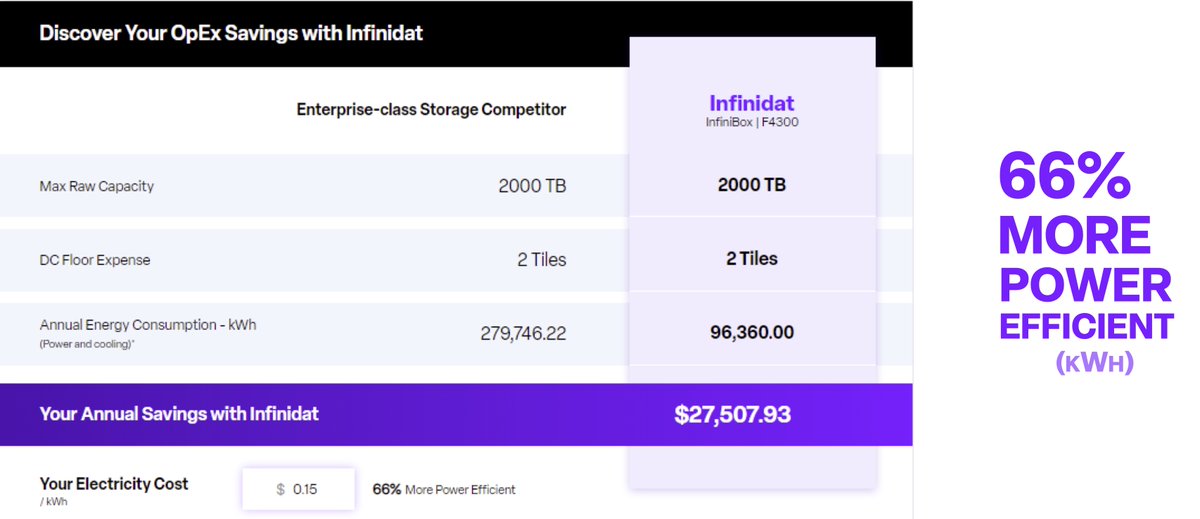 GreenIT delivers not only environmental benefits (including the reduction of carbon emissions), but also dramatic CAPEX and OPEX savings. Learn how enterprise cyber and hybrid cloud storage leader Infinidat delivers powerful environment advantages AND powerful economic…