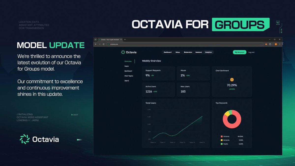 🚀 Octavia for Groups: Community Analytics Update.
Goes LIVE this Thursday!

New Features
- 📊 User Analytics
- 🔍 Find & flag disruptive users
- 🕵️‍♀️ Identify Top Disruptors
- 📈 Track Chat Sentiment Over Time
- ⚡️Discover top conversation topics
- ⚠️Get Email Alerts on FUD & Spam…