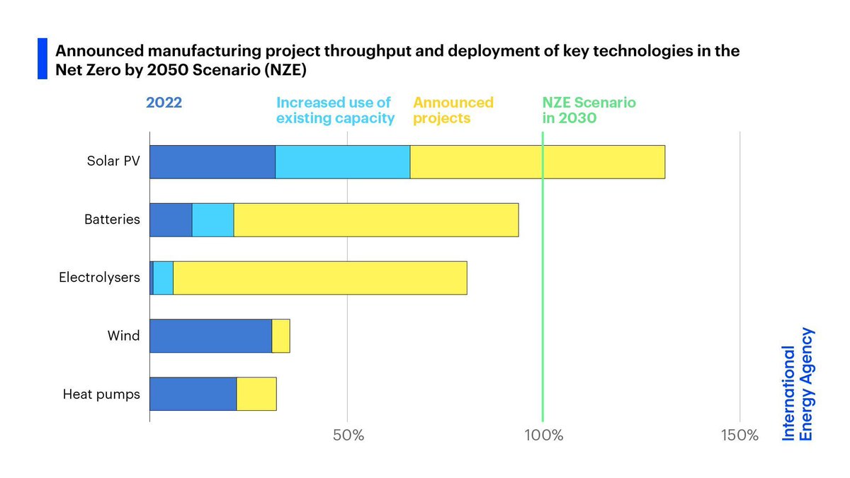 The shift to net zero will support the new emerging global energy economy - opening industrial opportunities across clean energy supply chains If all announced projects are realised, solar PV manufacturing more than meets the needs in 2030 on our pathway: iea.li/43ZeOVi