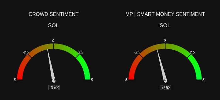 $SOL Sentiment CROWD = Bearish 🟥 MP | #SmartMoney = Bearish 🟥 #Solana Check out sentiment and other crypto stats at marketprophit.com #crypto #cryptotrading #CryptoX