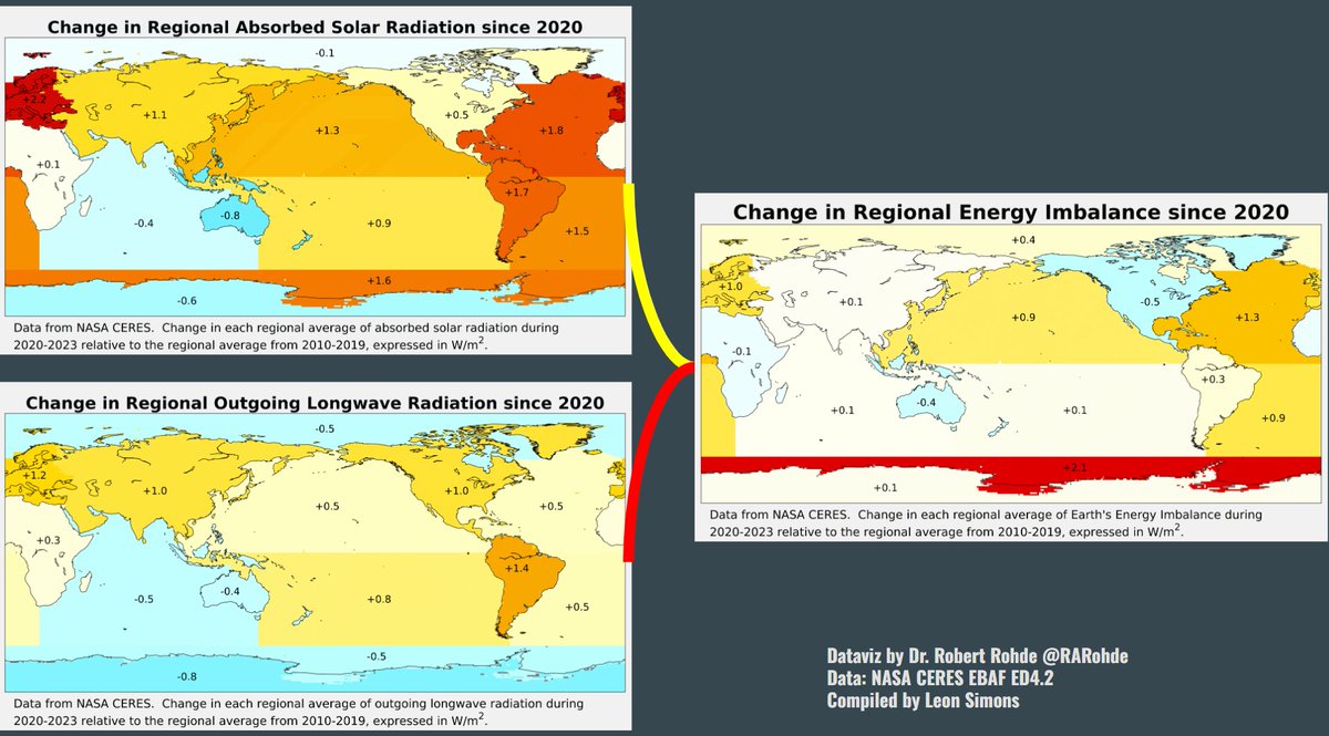 LeonSimons8's tweet photo. Where does all the additional heat come from that's shattering regional and global temperature records?

@NASA's CERES 🛰️ data gives some insight.

Reductions in aerosols, clouds and ice & snow make the planet darker. Which causes it to absorb more sunlight.

There was a strong increase in absorbed sunlight expected in the regions where sulphur emissions reduced most from the @IMOHQ 2020 clean shipping regulation. 

Before 2020, most of the sulphate in the atmosphere over the North Atlantic and Pacific oceans originated from shipping. 
We see a strong increase in absorbed sunlight.

Especially in the Northern Hemisphere mid latitudes:
This is the same region where we see a significant increase in Sea Surface Temperatures since 2020:
As the planet heats up, it also radiates more heat to space (in the infrared wavelengths). This compensates for part of the increase in absorbed sunlight.

But not all of it. That's why there is a strong increase in the Global and Regional Energy Imbalance. 

More heat is coming in than is going out.
Faster and faster.   

Aerosol emissions are decreasing, while greenhouse gas emissions do not. This increases the rate of global heat uptake and global warming. 

The CO₂-equivalent concentration is now about 560 ppm (double pre-industrial CO₂). This causes a radiative GHG forcing of about 4 W/m². 

Without the increased greenhouse gas concentrations, the planet would be rapidly cooling down.

People need to understand these basic drivers of regional and global climate change in order to be able to mitigate the associated risks.