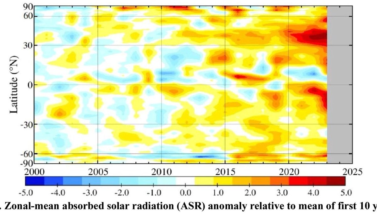 LeonSimons8's tweet photo. Where does all the additional heat come from that's shattering regional and global temperature records?

@NASA's CERES 🛰️ data gives some insight.

Reductions in aerosols, clouds and ice & snow make the planet darker. Which causes it to absorb more sunlight.

There was a strong increase in absorbed sunlight expected in the regions where sulphur emissions reduced most from the @IMOHQ 2020 clean shipping regulation. 

Before 2020, most of the sulphate in the atmosphere over the North Atlantic and Pacific oceans originated from shipping. 
We see a strong increase in absorbed sunlight.

Especially in the Northern Hemisphere mid latitudes:
This is the same region where we see a significant increase in Sea Surface Temperatures since 2020:
As the planet heats up, it also radiates more heat to space (in the infrared wavelengths). This compensates for part of the increase in absorbed sunlight.

But not all of it. That's why there is a strong increase in the Global and Regional Energy Imbalance. 

More heat is coming in than is going out.
Faster and faster.   

Aerosol emissions are decreasing, while greenhouse gas emissions do not. This increases the rate of global heat uptake and global warming. 

The CO₂-equivalent concentration is now about 560 ppm (double pre-industrial CO₂). This causes a radiative GHG forcing of about 4 W/m². 

Without the increased greenhouse gas concentrations, the planet would be rapidly cooling down.

People need to understand these basic drivers of regional and global climate change in order to be able to mitigate the associated risks.
